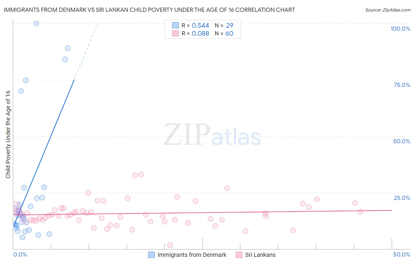 Immigrants from Denmark vs Sri Lankan Child Poverty Under the Age of 16