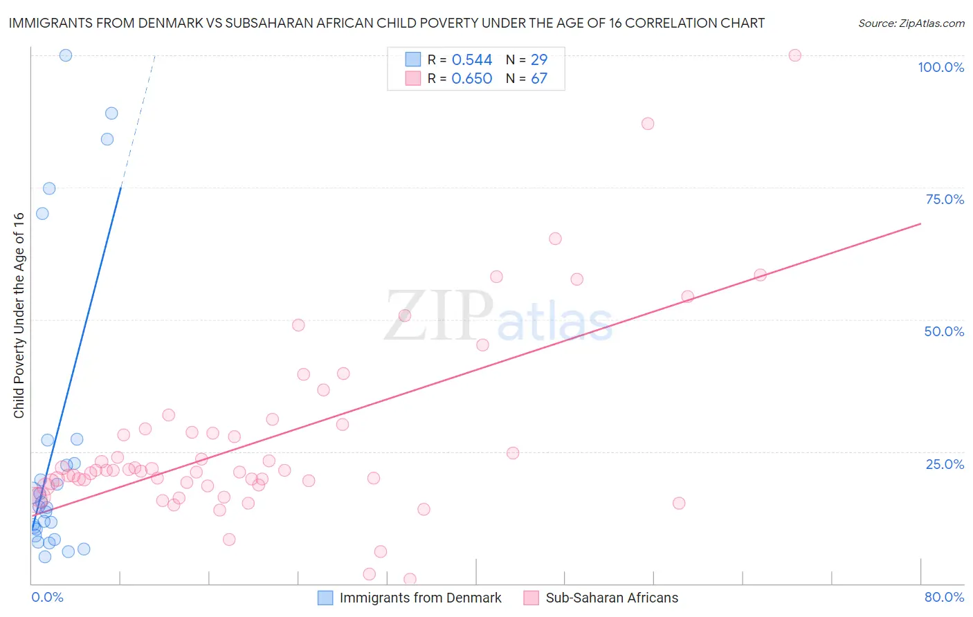 Immigrants from Denmark vs Subsaharan African Child Poverty Under the Age of 16