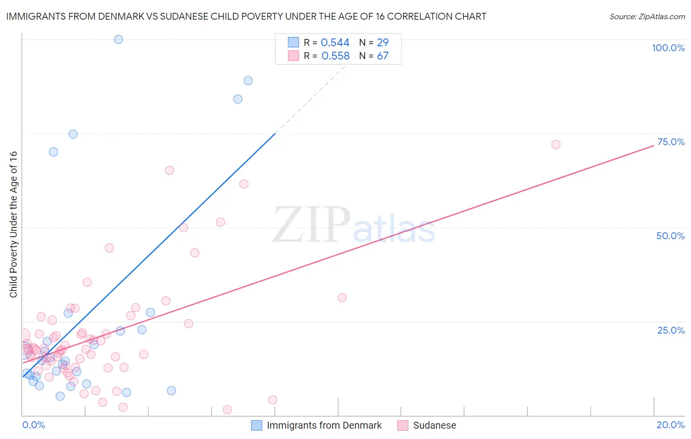 Immigrants from Denmark vs Sudanese Child Poverty Under the Age of 16