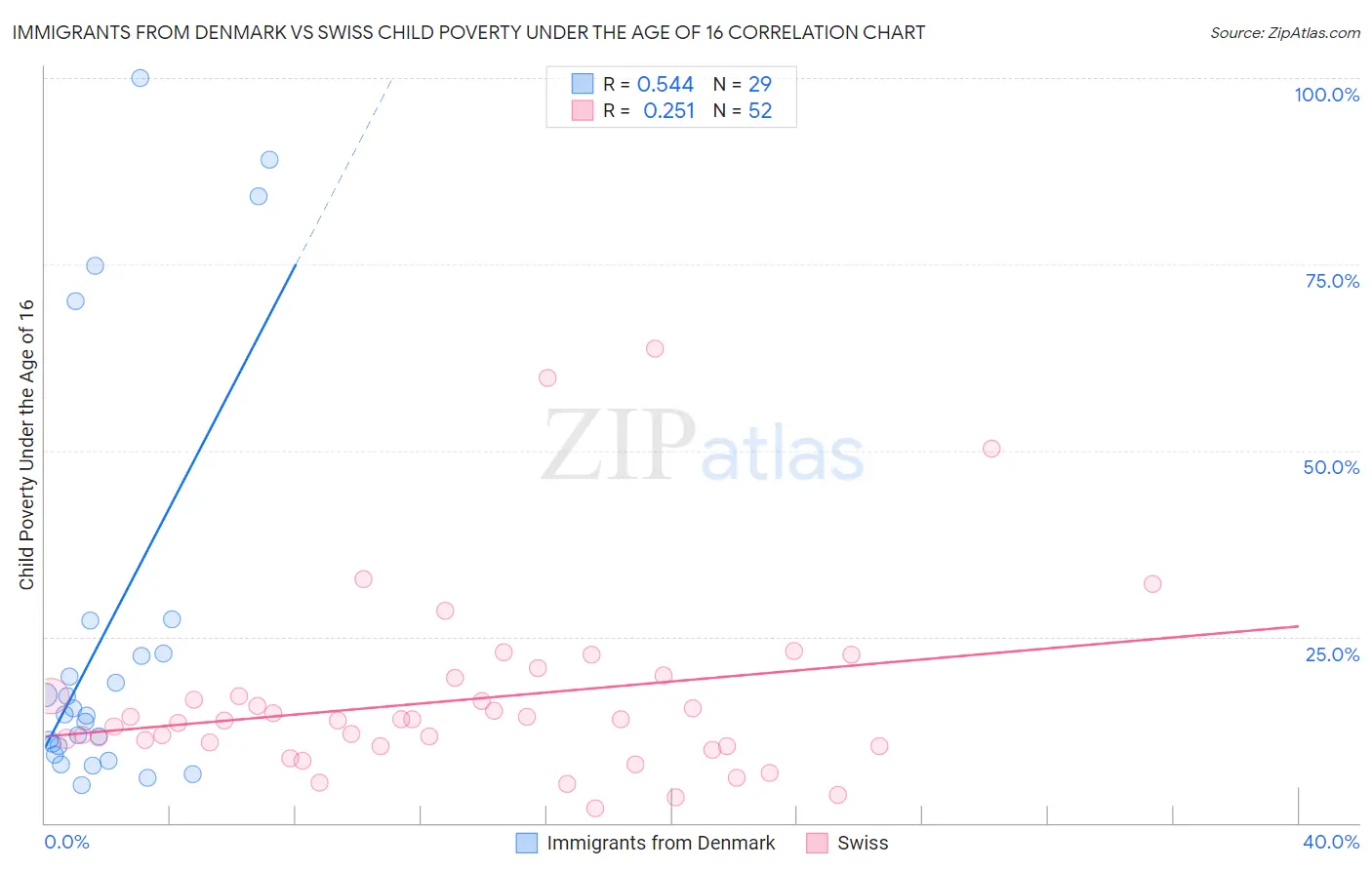 Immigrants from Denmark vs Swiss Child Poverty Under the Age of 16