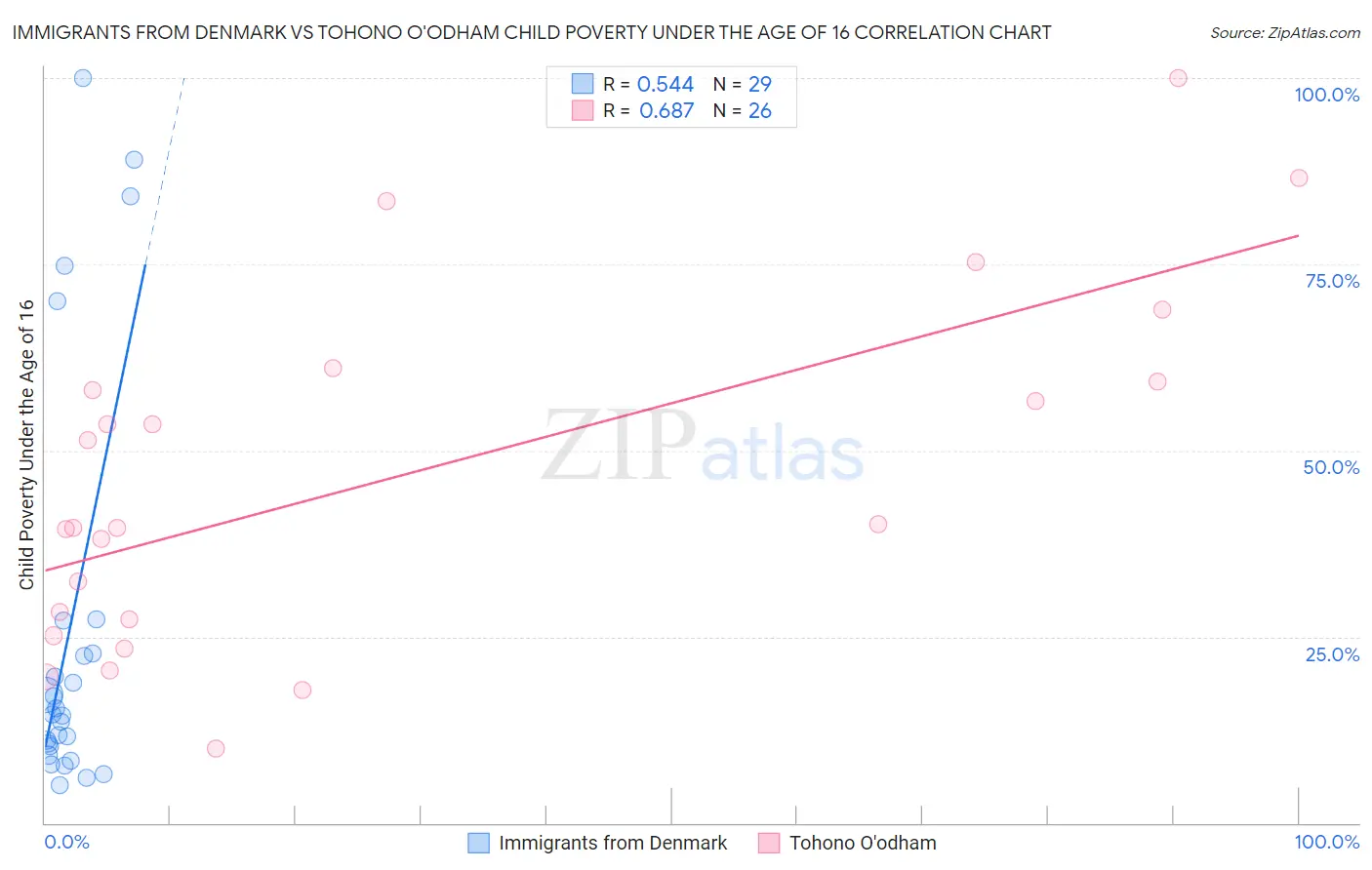 Immigrants from Denmark vs Tohono O'odham Child Poverty Under the Age of 16