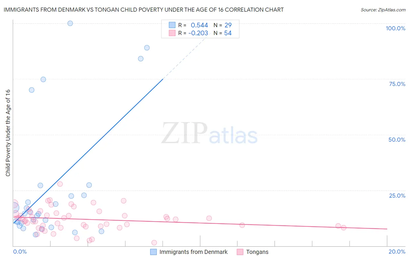 Immigrants from Denmark vs Tongan Child Poverty Under the Age of 16