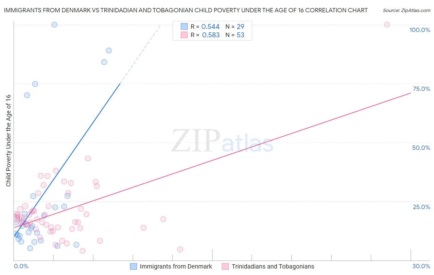 Immigrants from Denmark vs Trinidadian and Tobagonian Child Poverty Under the Age of 16