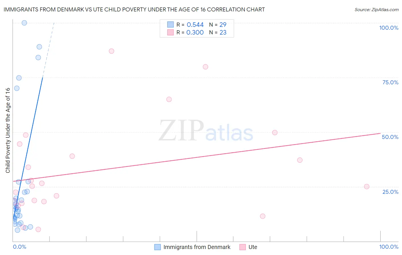 Immigrants from Denmark vs Ute Child Poverty Under the Age of 16