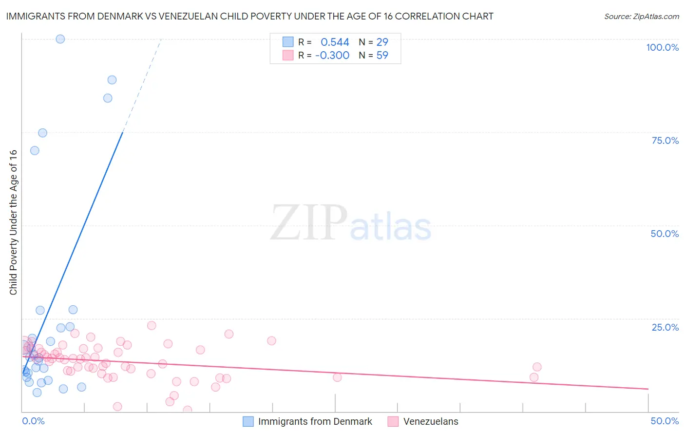 Immigrants from Denmark vs Venezuelan Child Poverty Under the Age of 16