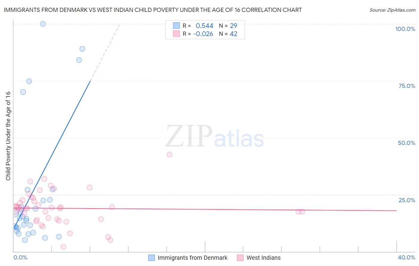 Immigrants from Denmark vs West Indian Child Poverty Under the Age of 16