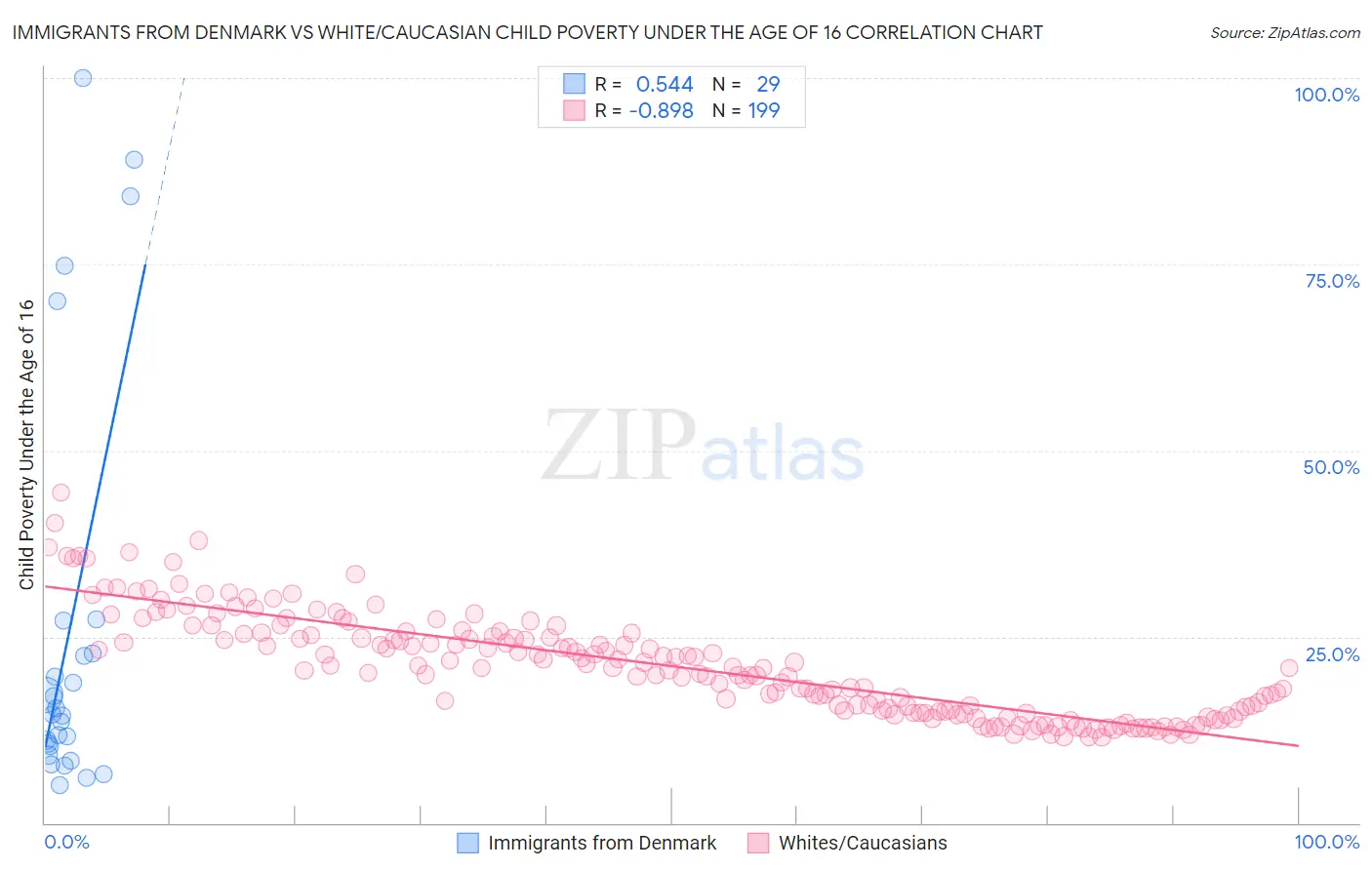 Immigrants from Denmark vs White/Caucasian Child Poverty Under the Age of 16