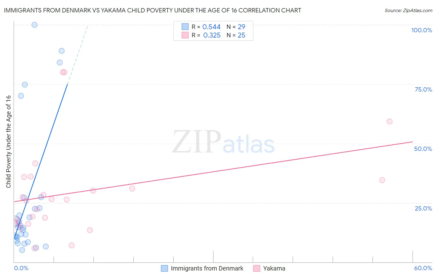 Immigrants from Denmark vs Yakama Child Poverty Under the Age of 16