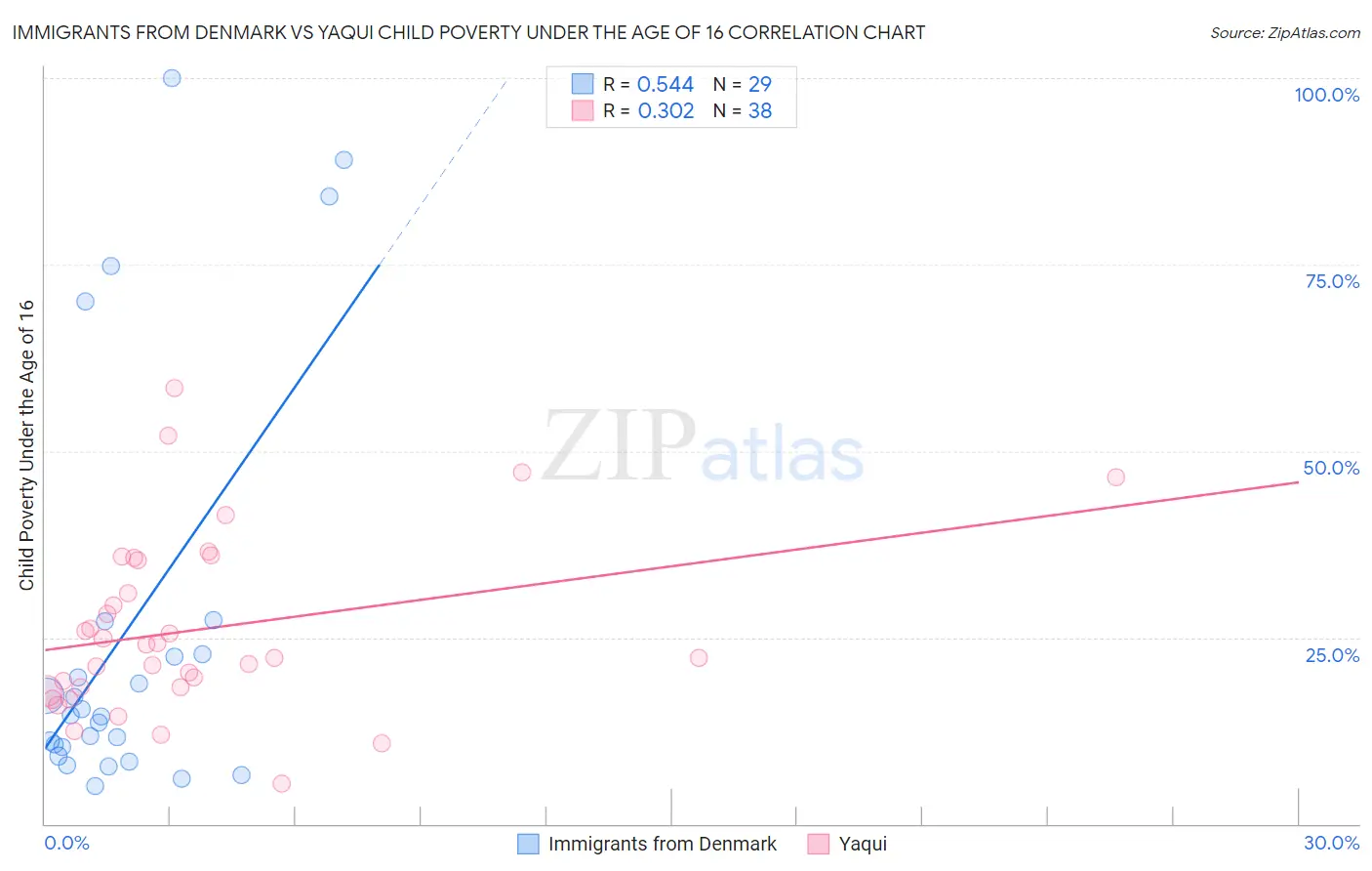 Immigrants from Denmark vs Yaqui Child Poverty Under the Age of 16