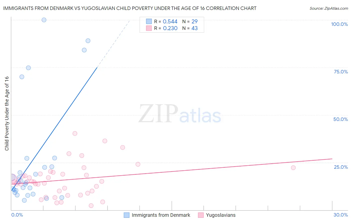 Immigrants from Denmark vs Yugoslavian Child Poverty Under the Age of 16