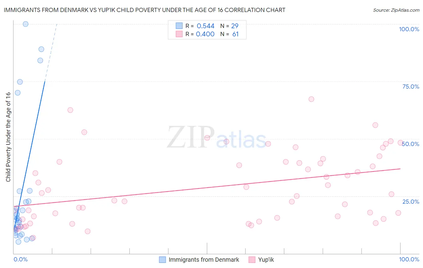 Immigrants from Denmark vs Yup'ik Child Poverty Under the Age of 16