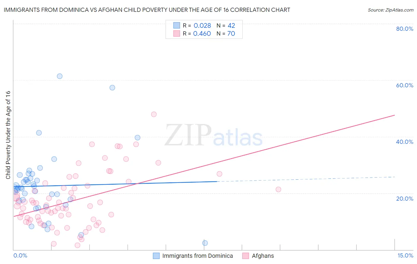 Immigrants from Dominica vs Afghan Child Poverty Under the Age of 16