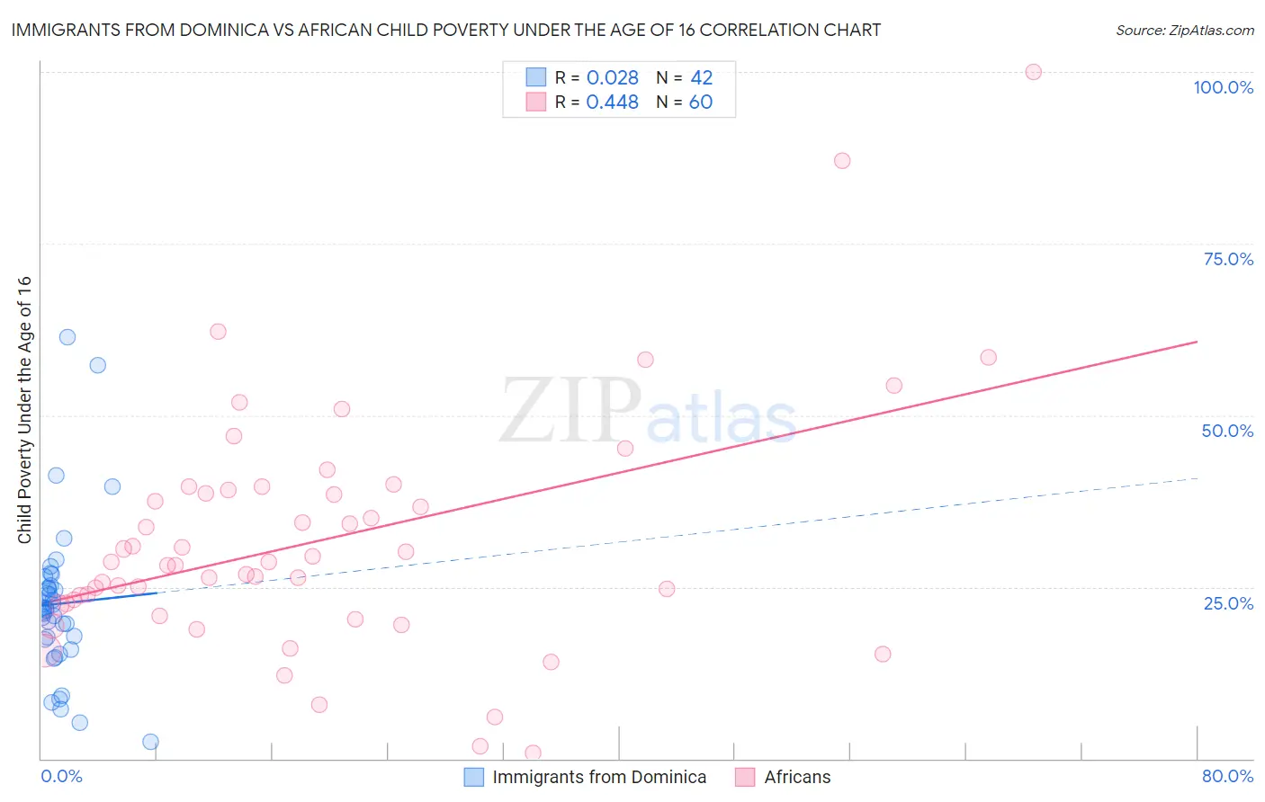 Immigrants from Dominica vs African Child Poverty Under the Age of 16