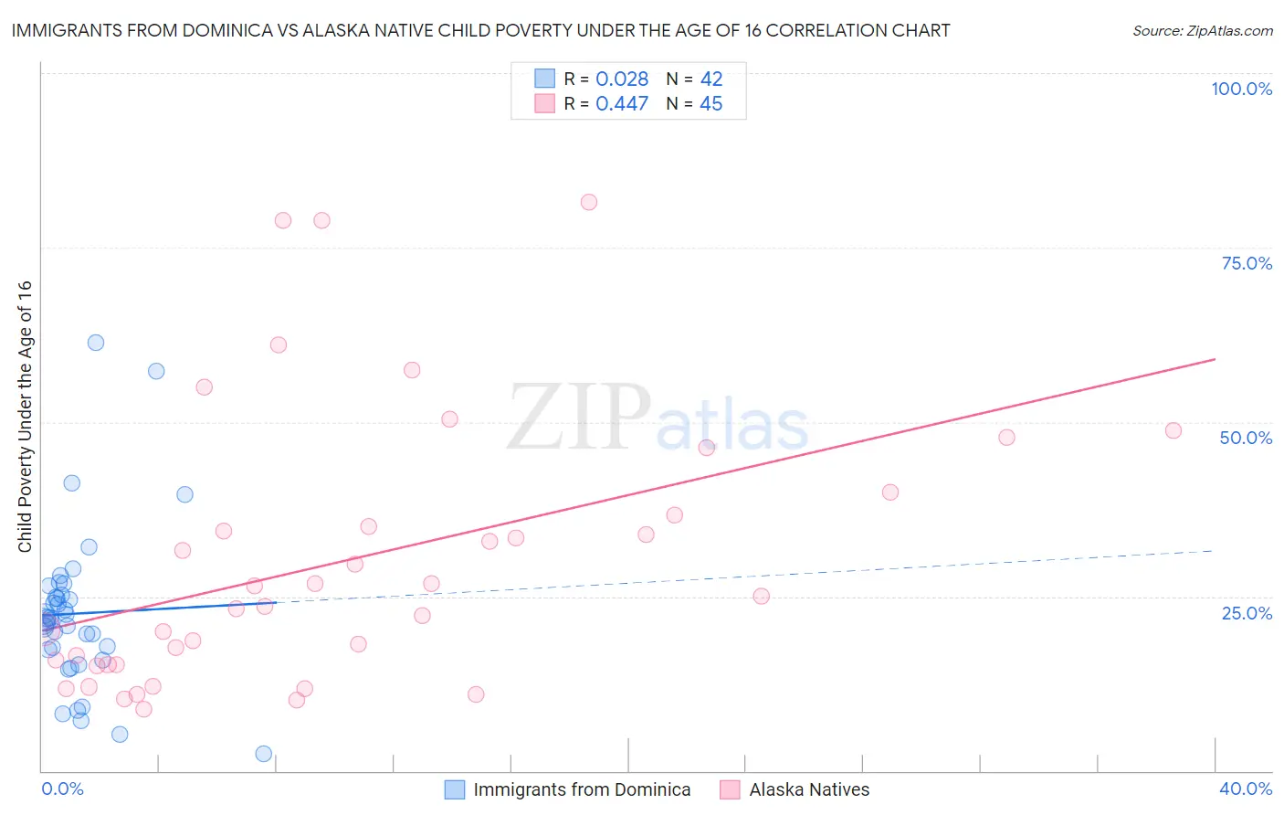 Immigrants from Dominica vs Alaska Native Child Poverty Under the Age of 16