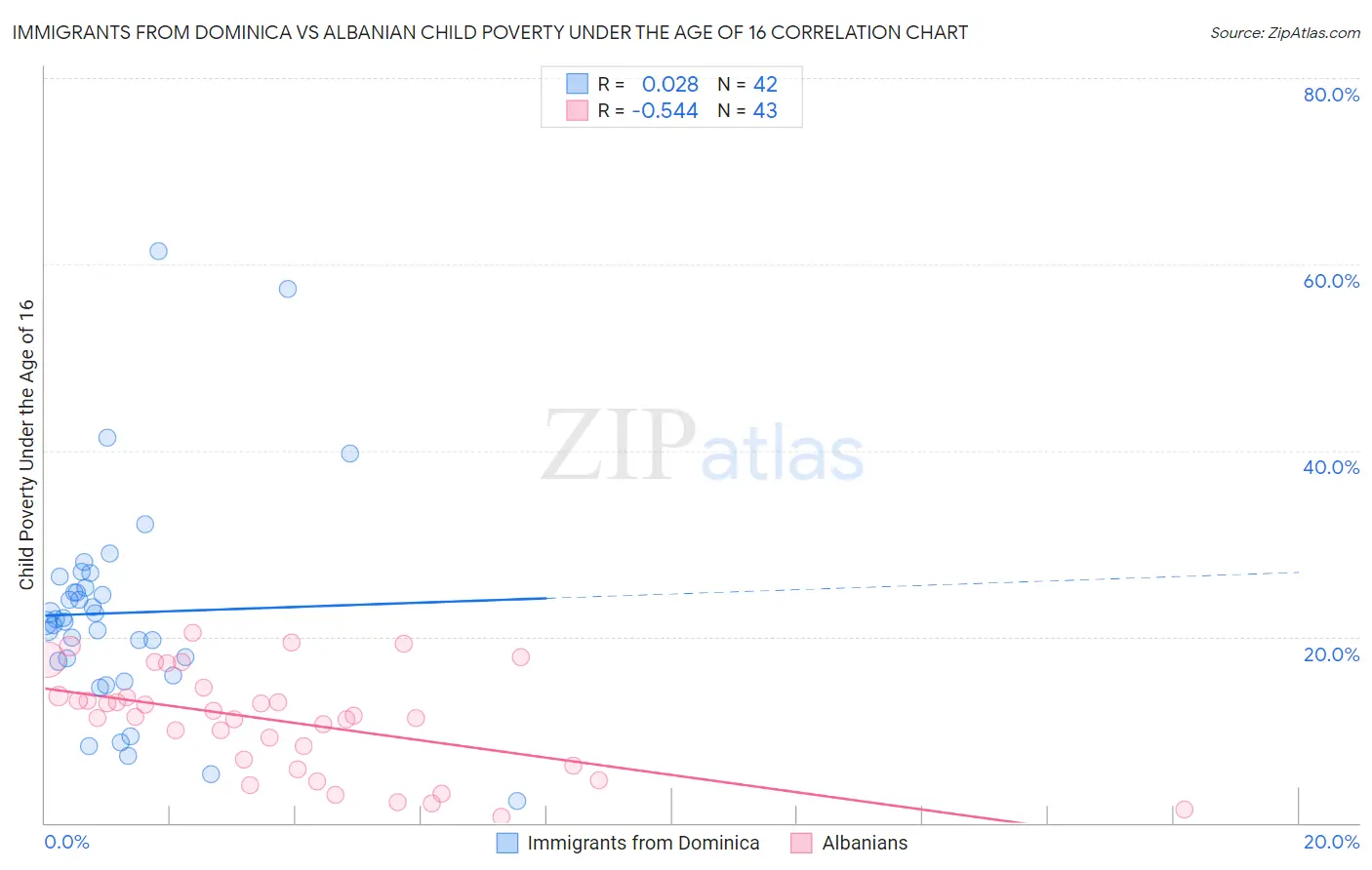 Immigrants from Dominica vs Albanian Child Poverty Under the Age of 16