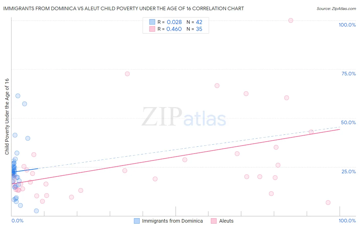 Immigrants from Dominica vs Aleut Child Poverty Under the Age of 16