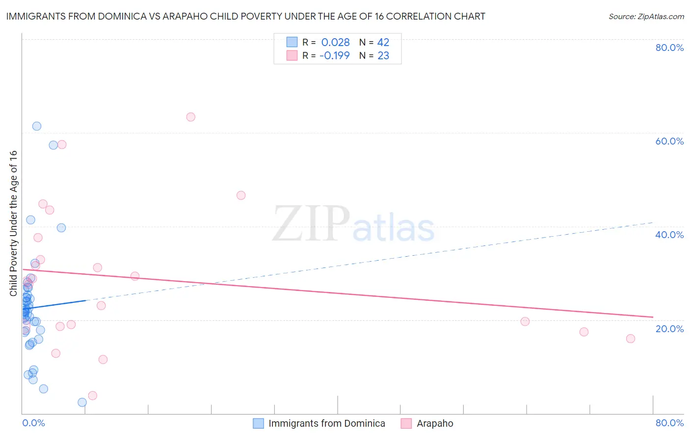 Immigrants from Dominica vs Arapaho Child Poverty Under the Age of 16
