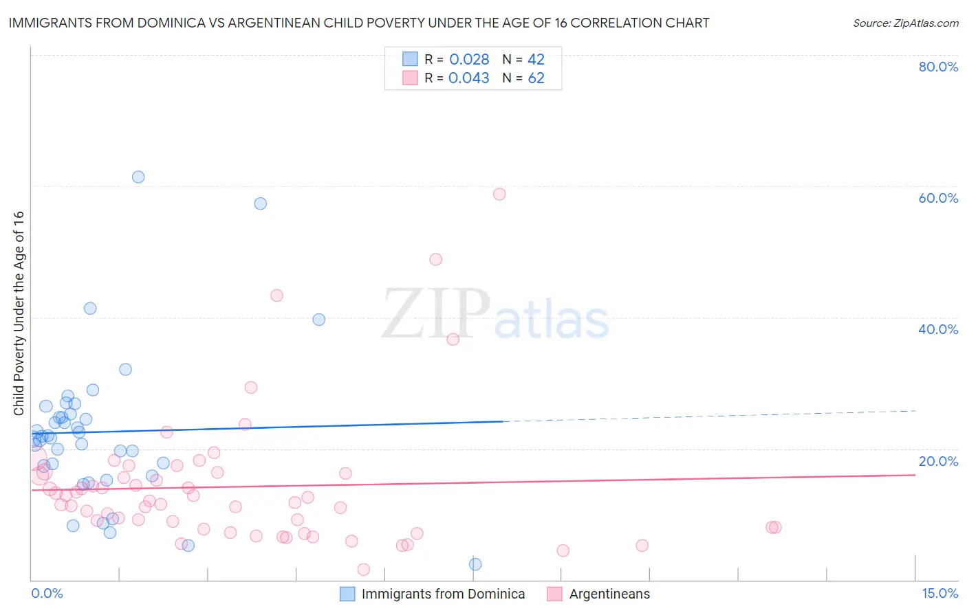 Immigrants from Dominica vs Argentinean Child Poverty Under the Age of 16