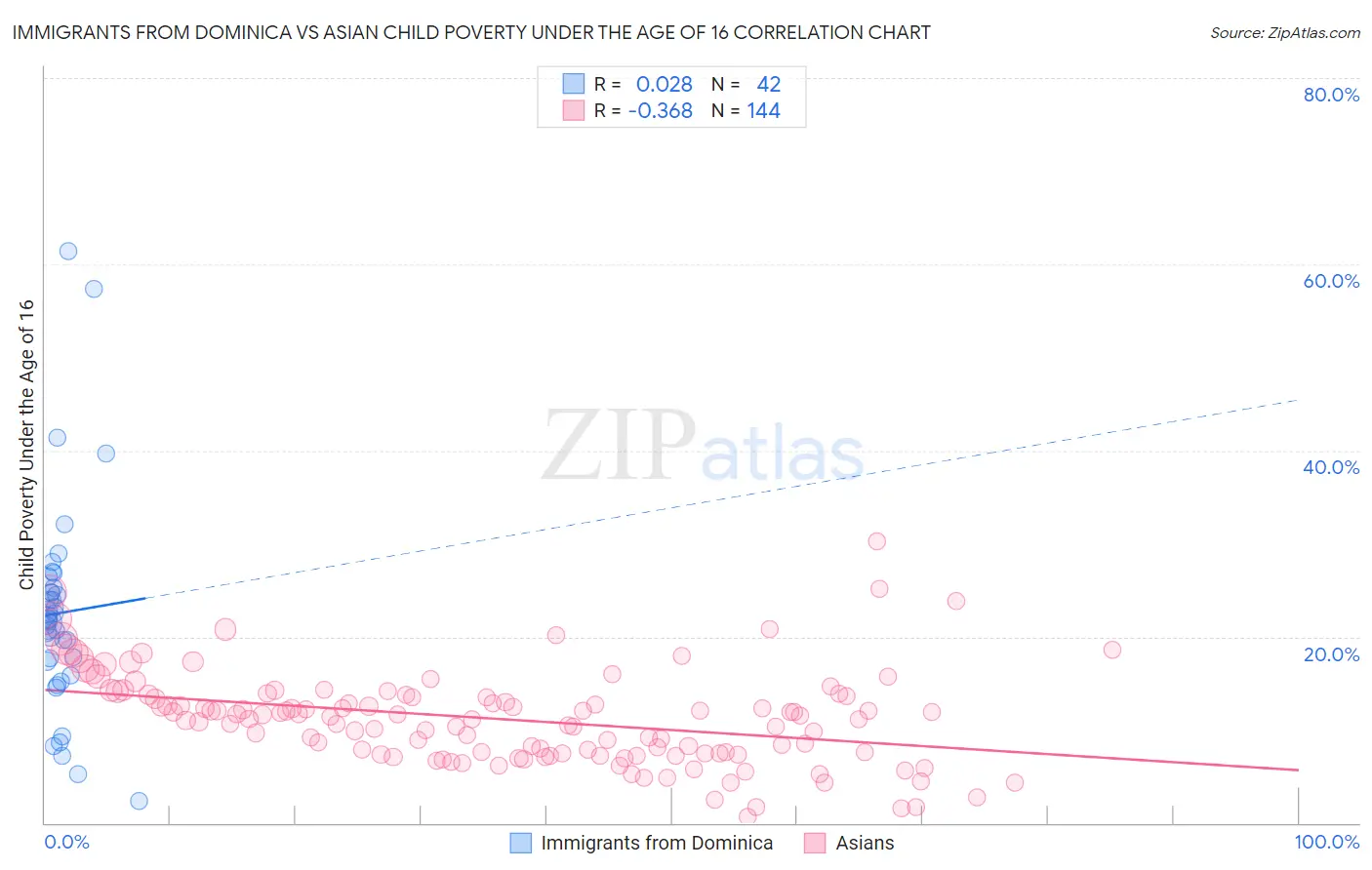 Immigrants from Dominica vs Asian Child Poverty Under the Age of 16