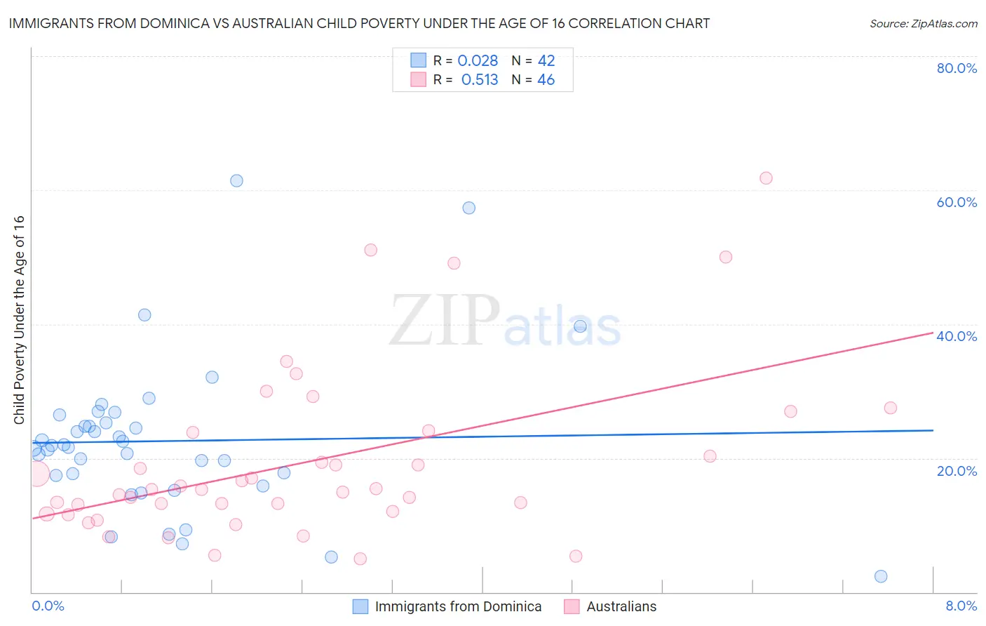 Immigrants from Dominica vs Australian Child Poverty Under the Age of 16