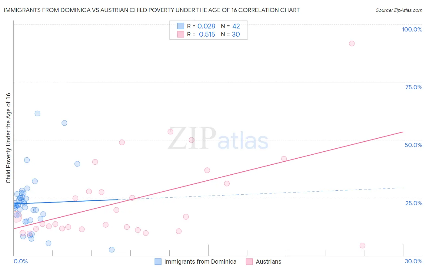 Immigrants from Dominica vs Austrian Child Poverty Under the Age of 16