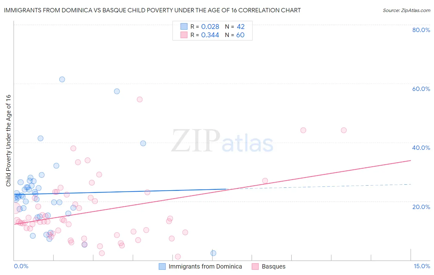 Immigrants from Dominica vs Basque Child Poverty Under the Age of 16