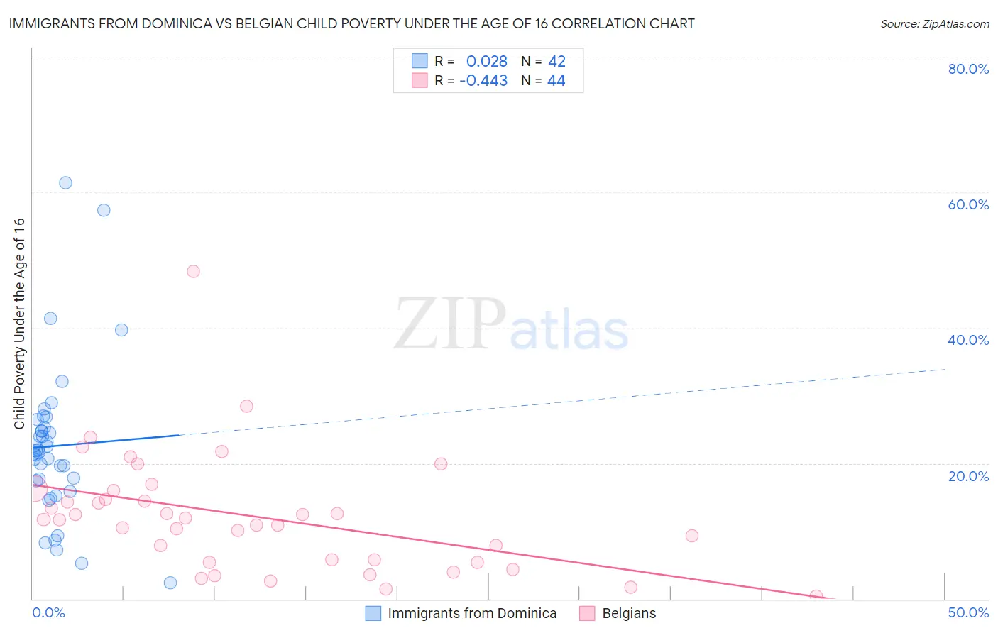 Immigrants from Dominica vs Belgian Child Poverty Under the Age of 16