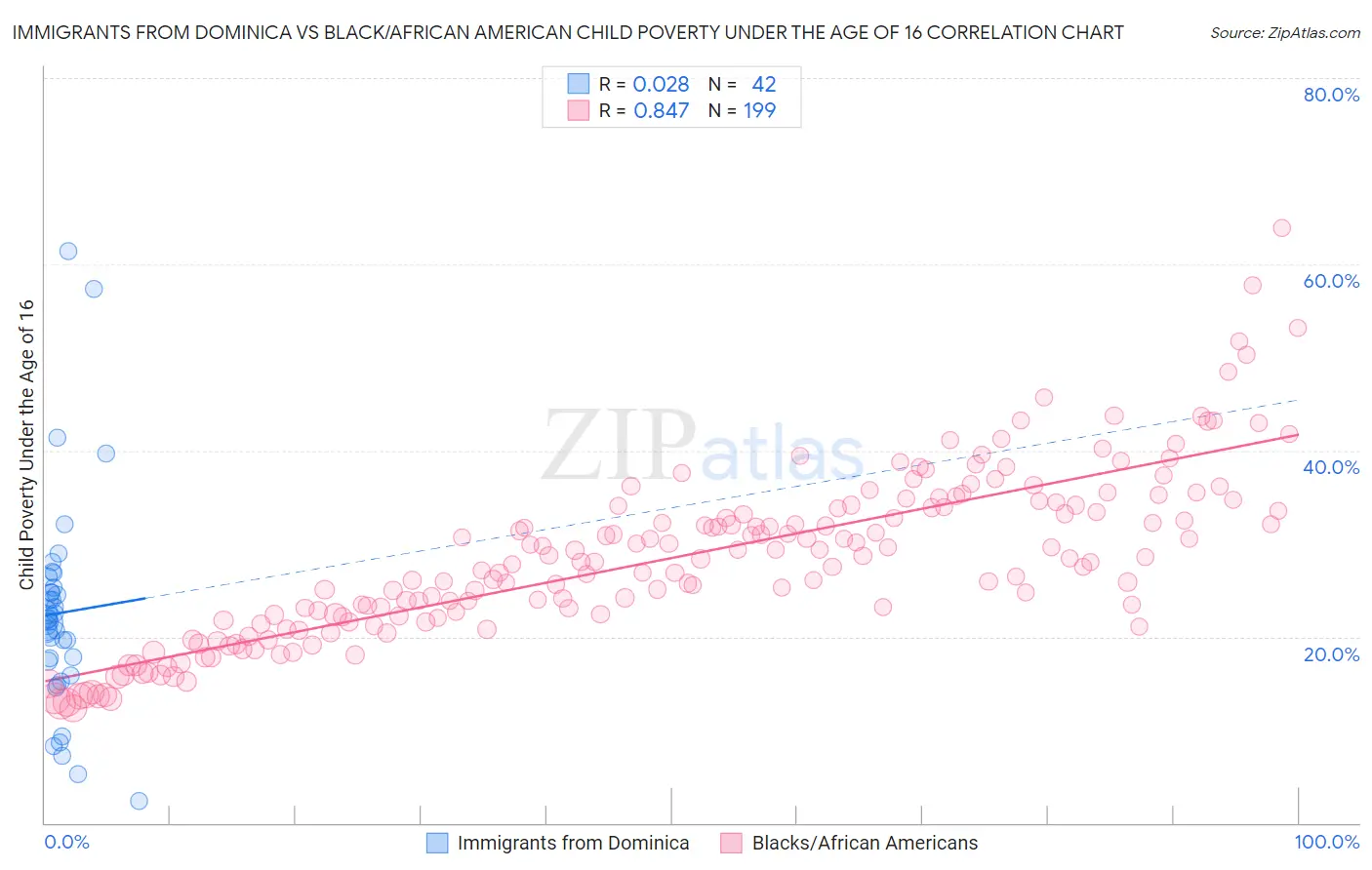 Immigrants from Dominica vs Black/African American Child Poverty Under the Age of 16