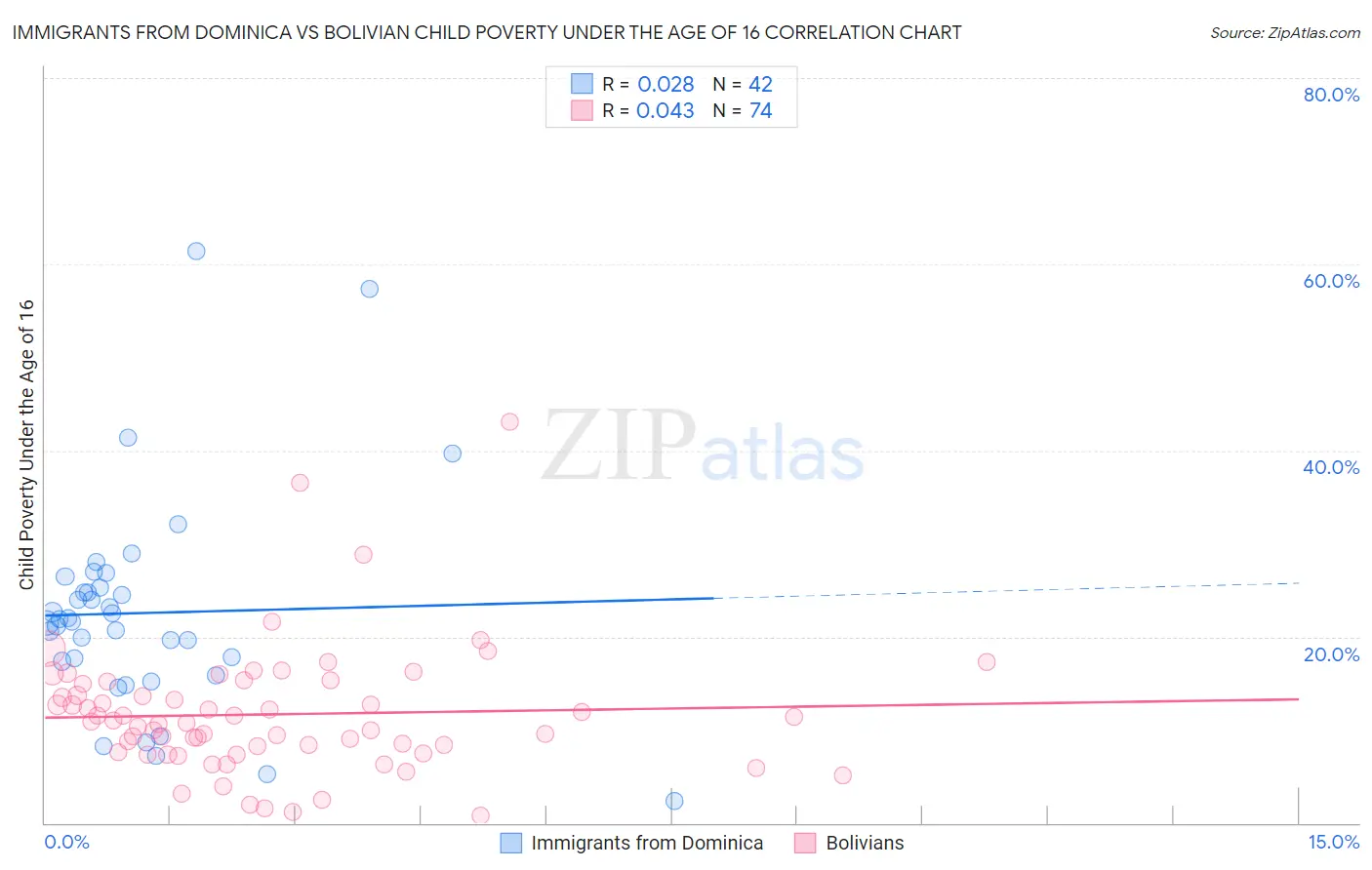Immigrants from Dominica vs Bolivian Child Poverty Under the Age of 16