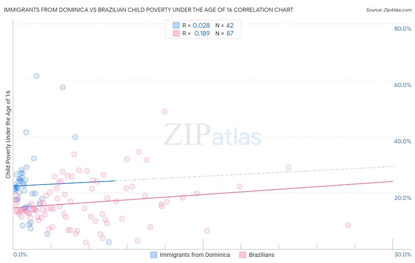 Immigrants from Dominica vs Brazilian Child Poverty Under the Age of 16