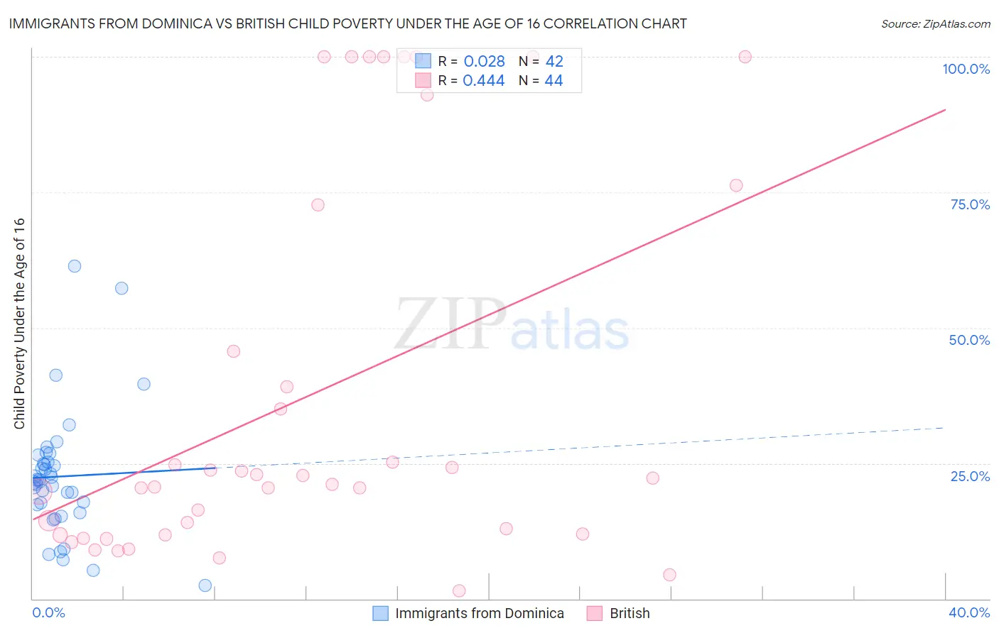 Immigrants from Dominica vs British Child Poverty Under the Age of 16
