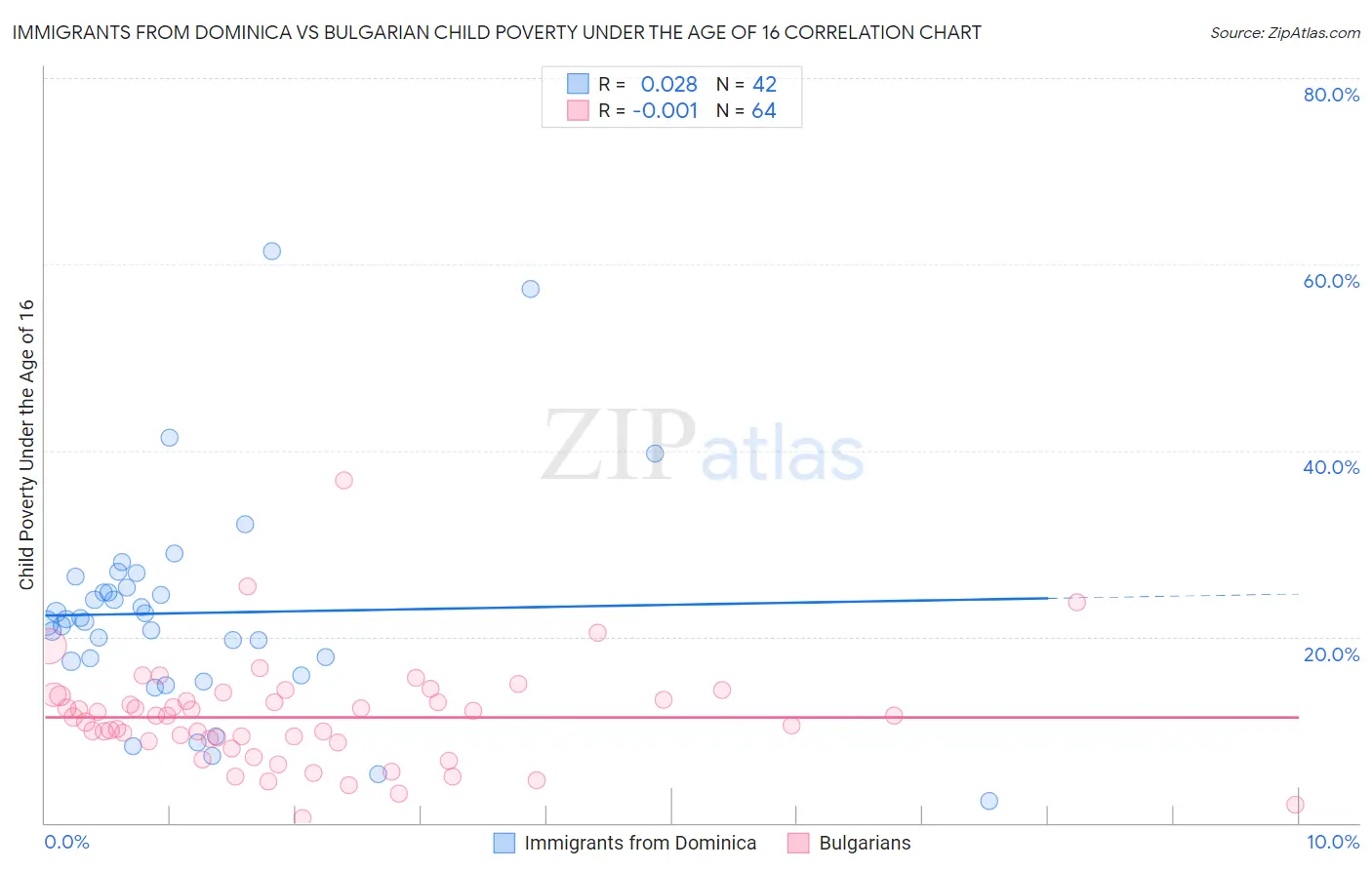 Immigrants from Dominica vs Bulgarian Child Poverty Under the Age of 16