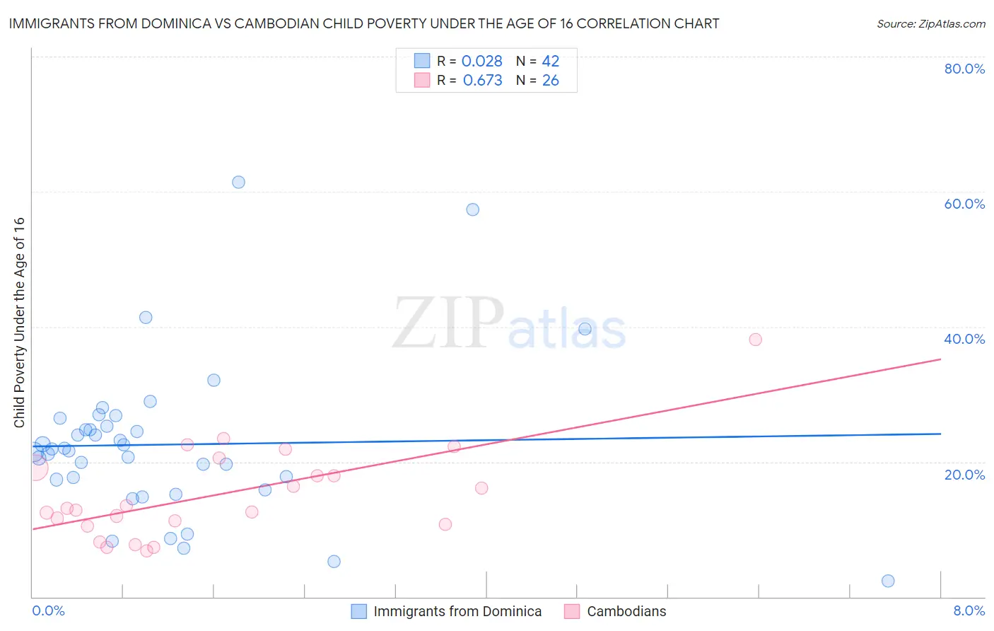 Immigrants from Dominica vs Cambodian Child Poverty Under the Age of 16