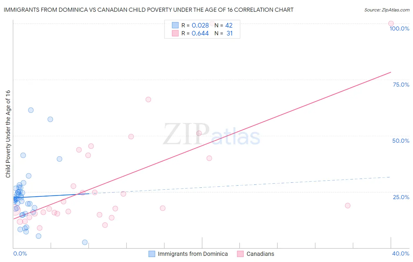 Immigrants from Dominica vs Canadian Child Poverty Under the Age of 16