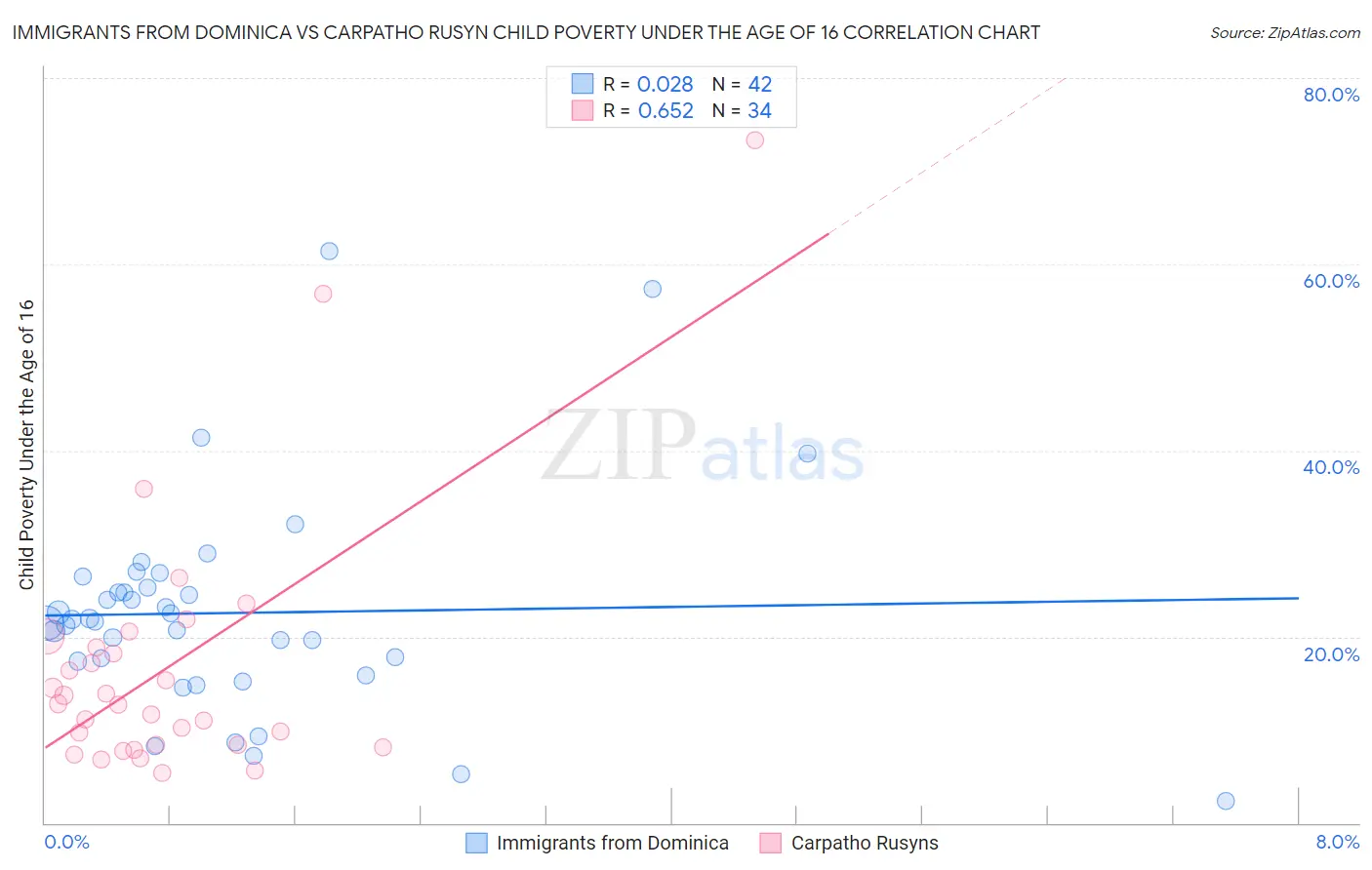 Immigrants from Dominica vs Carpatho Rusyn Child Poverty Under the Age of 16