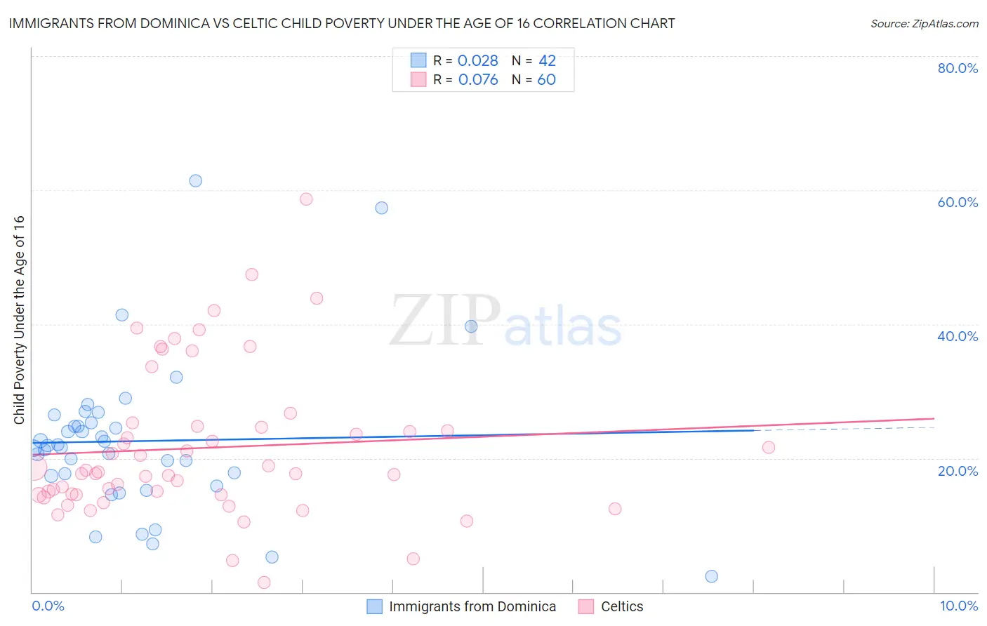 Immigrants from Dominica vs Celtic Child Poverty Under the Age of 16