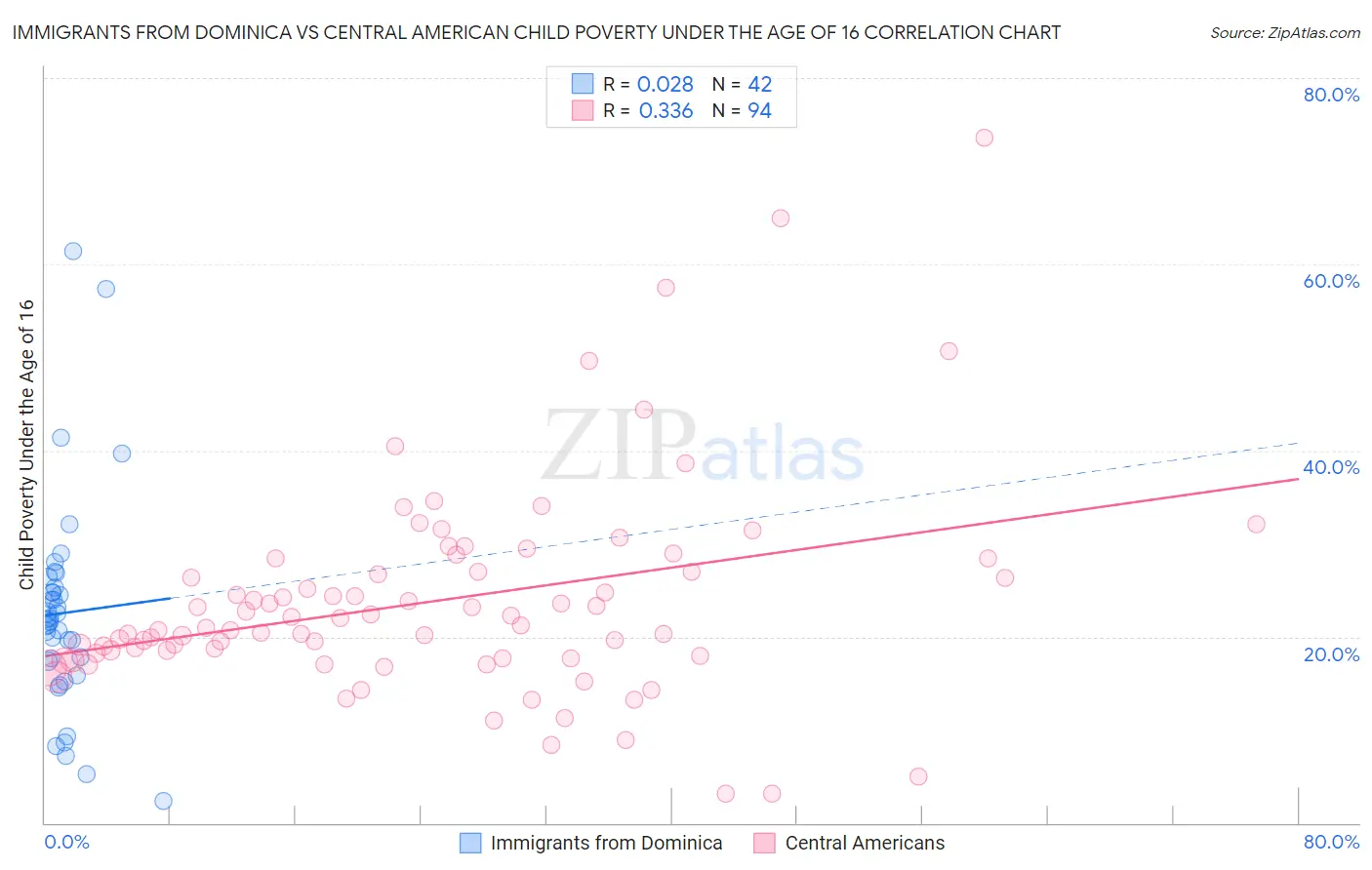 Immigrants from Dominica vs Central American Child Poverty Under the Age of 16