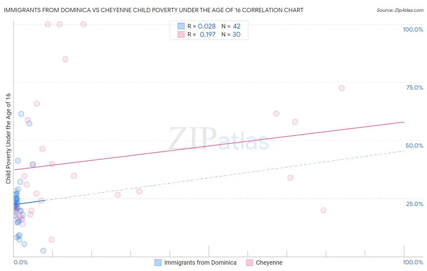 Immigrants from Dominica vs Cheyenne Child Poverty Under the Age of 16