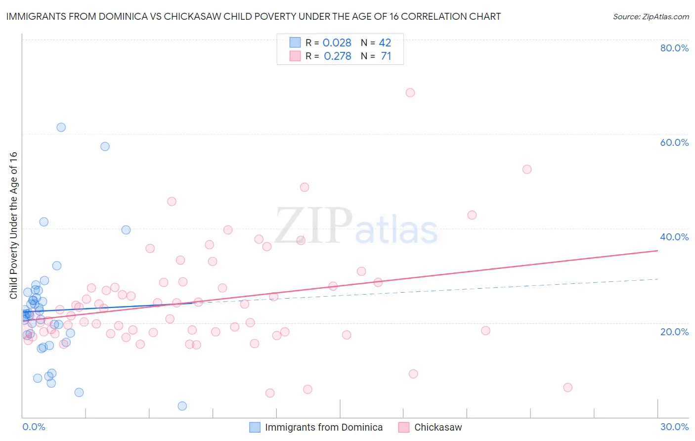 Immigrants from Dominica vs Chickasaw Child Poverty Under the Age of 16