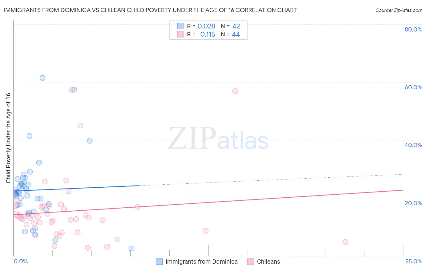 Immigrants from Dominica vs Chilean Child Poverty Under the Age of 16