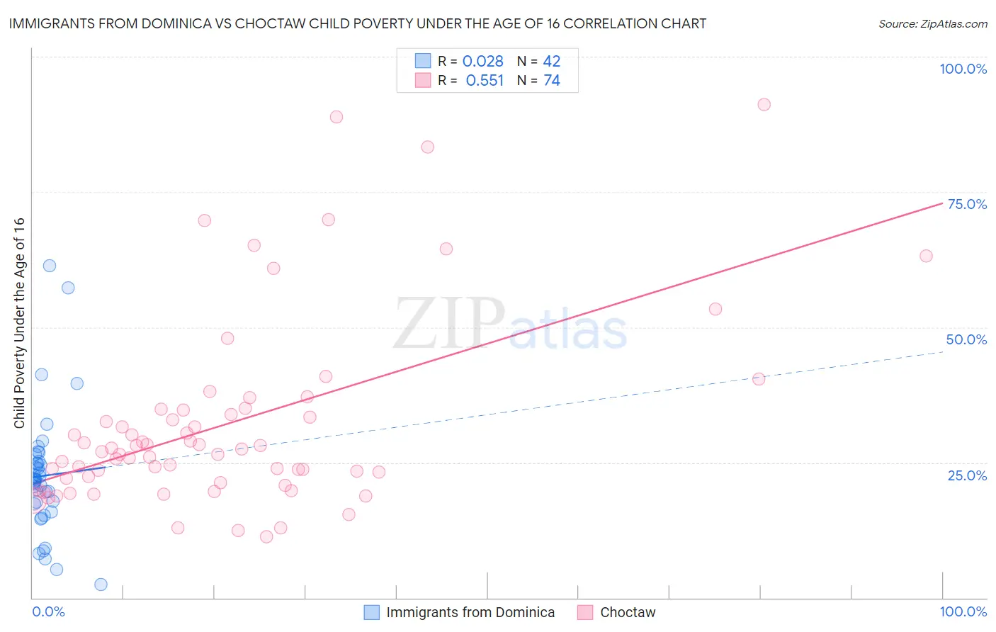 Immigrants from Dominica vs Choctaw Child Poverty Under the Age of 16