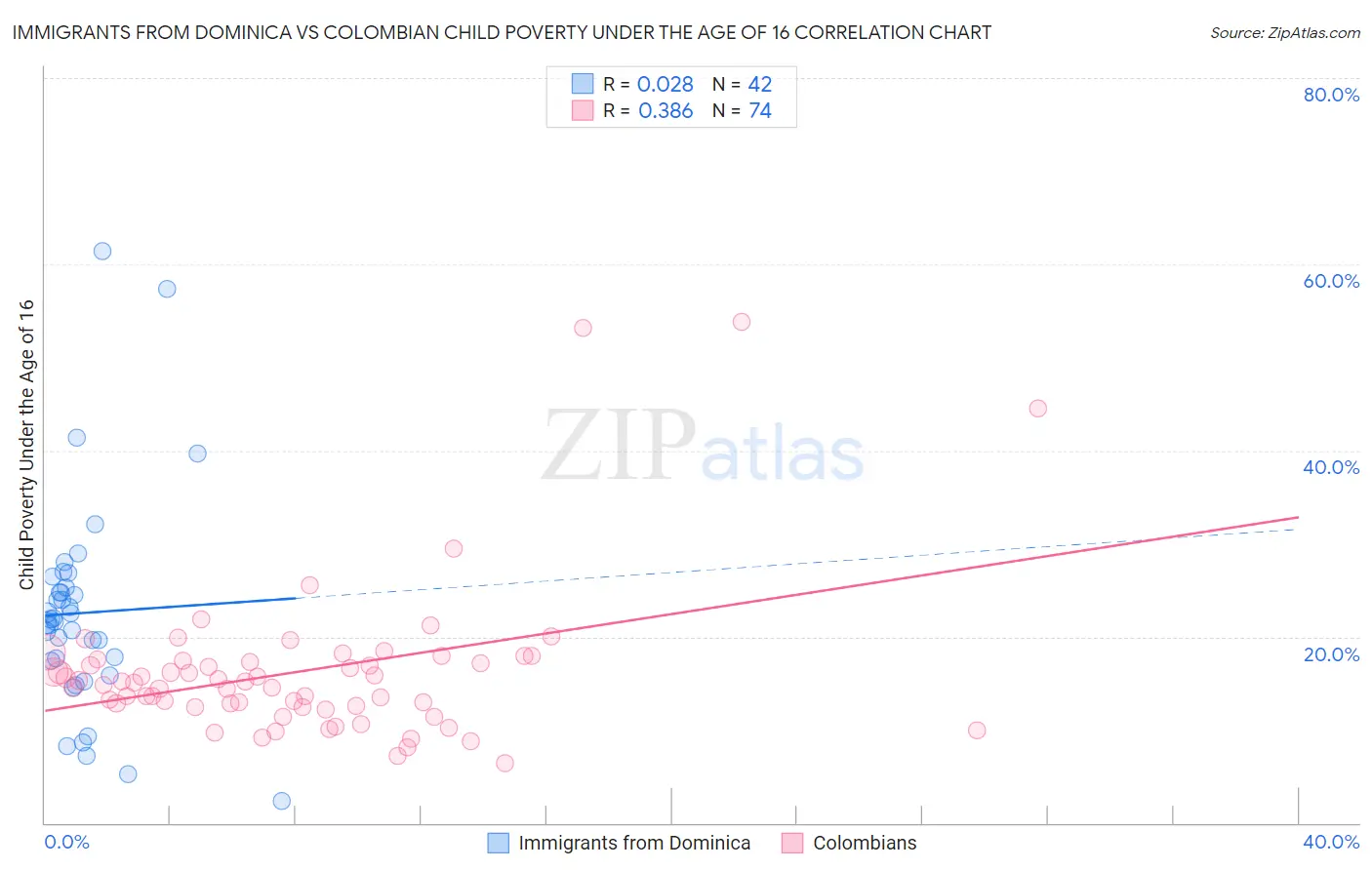 Immigrants from Dominica vs Colombian Child Poverty Under the Age of 16