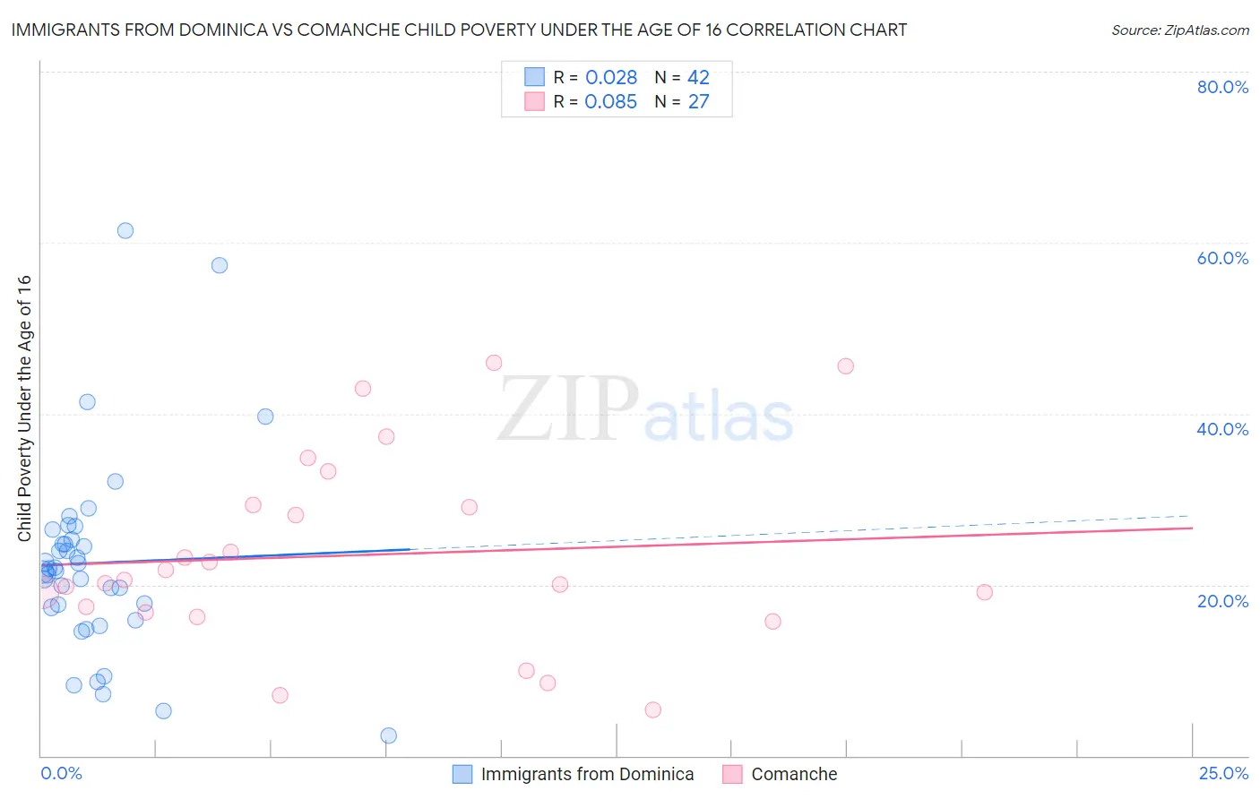 Immigrants from Dominica vs Comanche Child Poverty Under the Age of 16