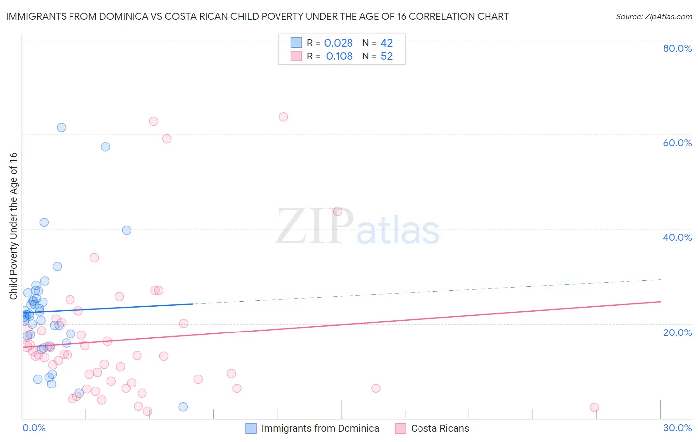 Immigrants from Dominica vs Costa Rican Child Poverty Under the Age of 16
