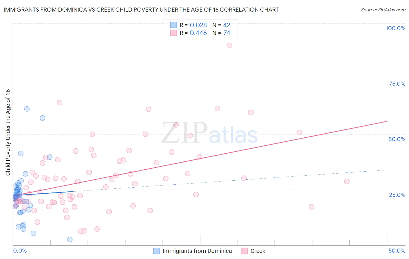 Immigrants from Dominica vs Creek Child Poverty Under the Age of 16