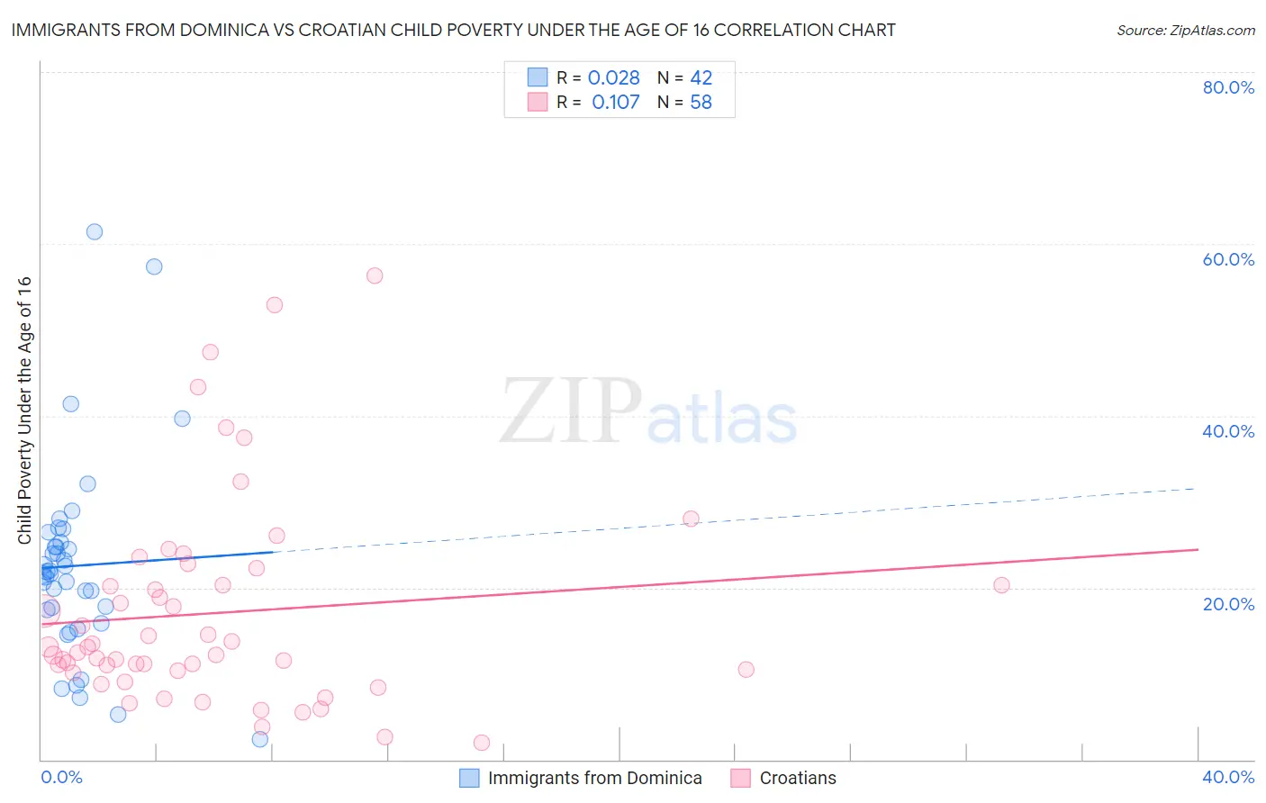 Immigrants from Dominica vs Croatian Child Poverty Under the Age of 16