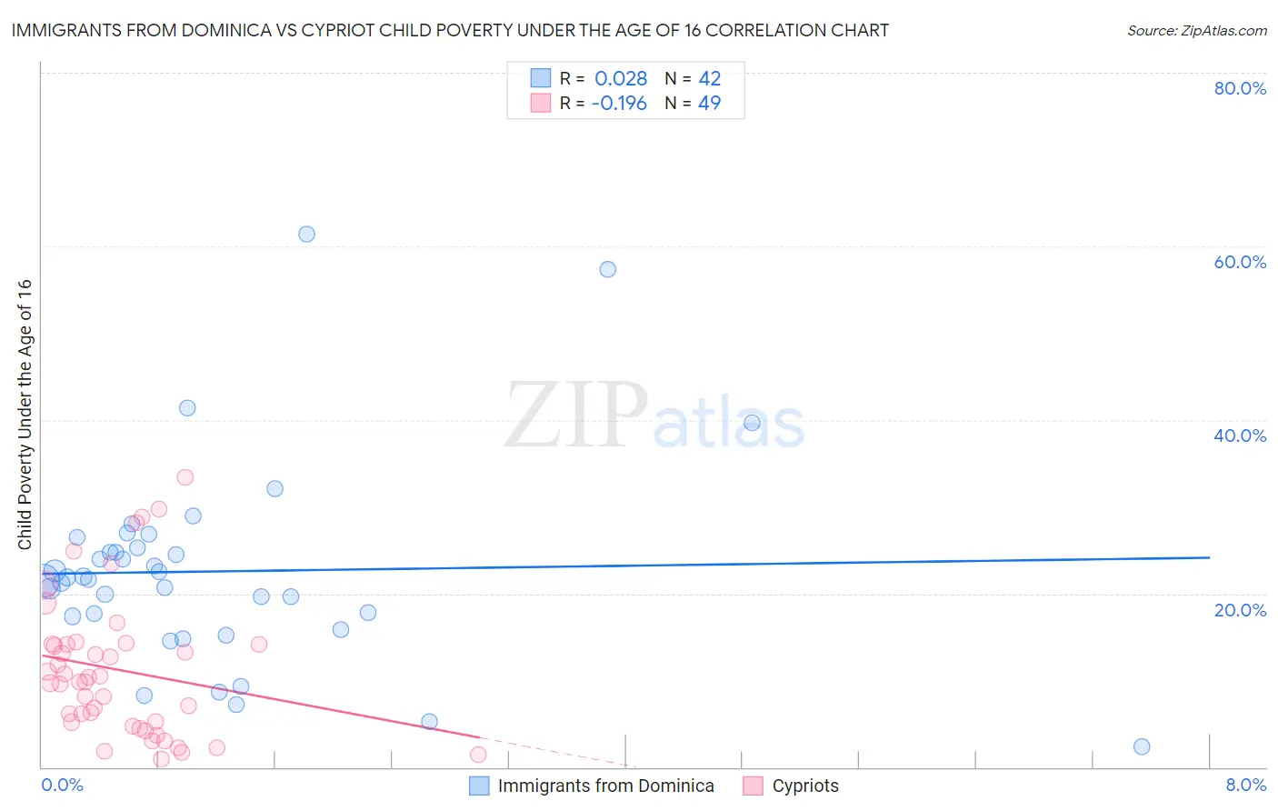 Immigrants from Dominica vs Cypriot Child Poverty Under the Age of 16