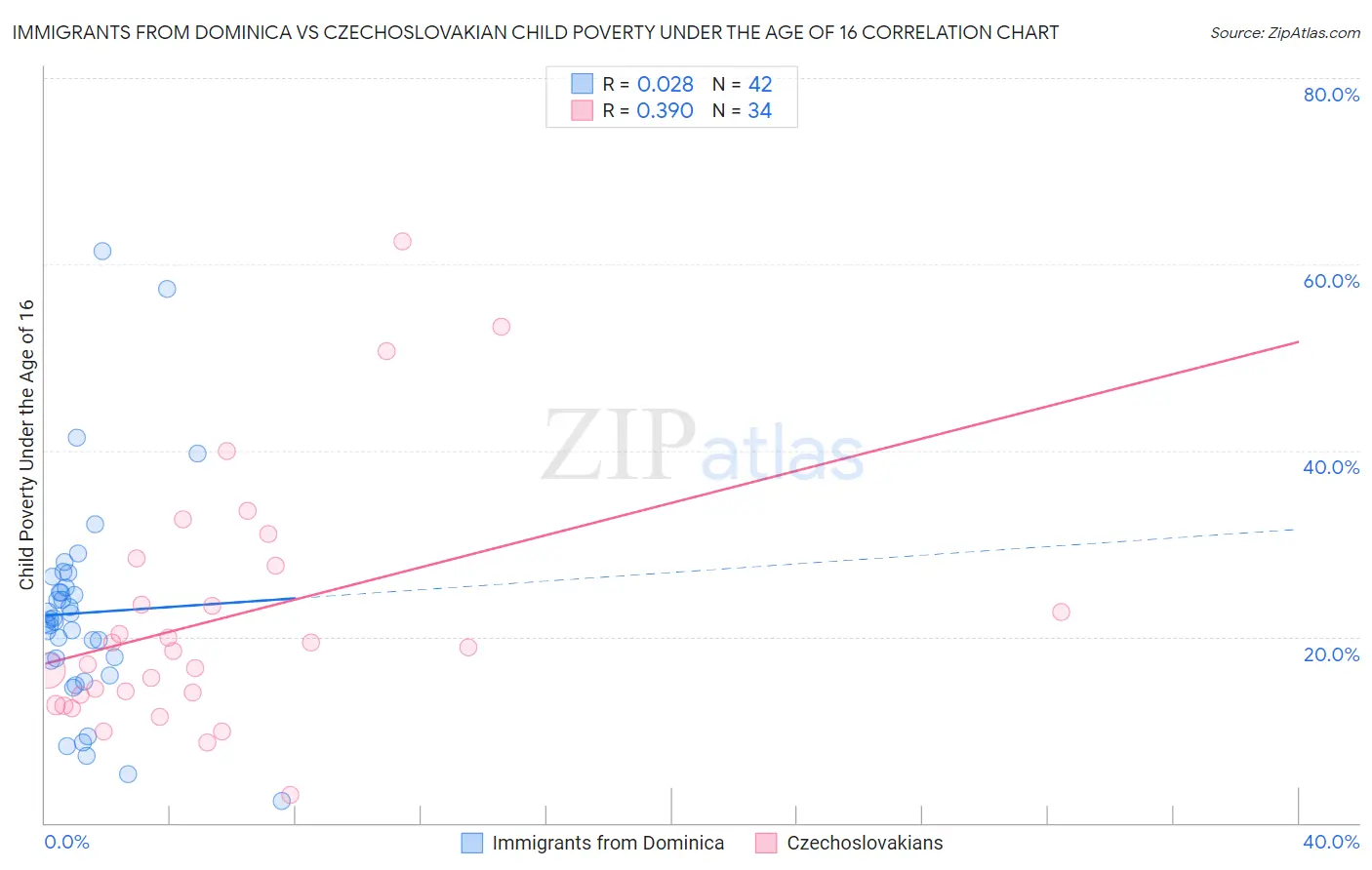 Immigrants from Dominica vs Czechoslovakian Child Poverty Under the Age of 16