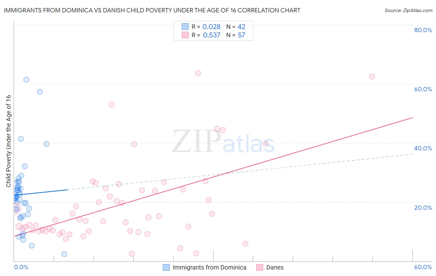 Immigrants from Dominica vs Danish Child Poverty Under the Age of 16