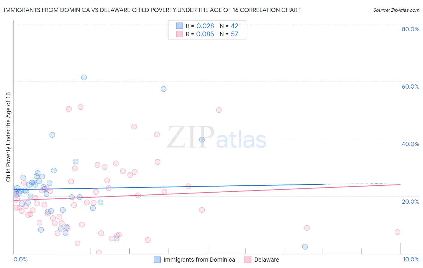 Immigrants from Dominica vs Delaware Child Poverty Under the Age of 16